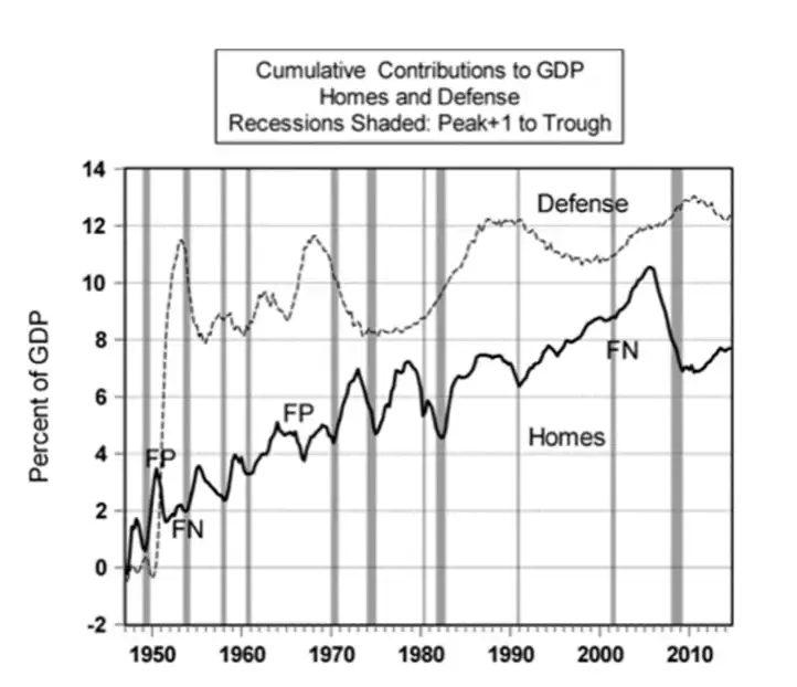 Cumulative Contributes to GDP Homes and Defense Cumulative Contributes to GDP Homes and Defense